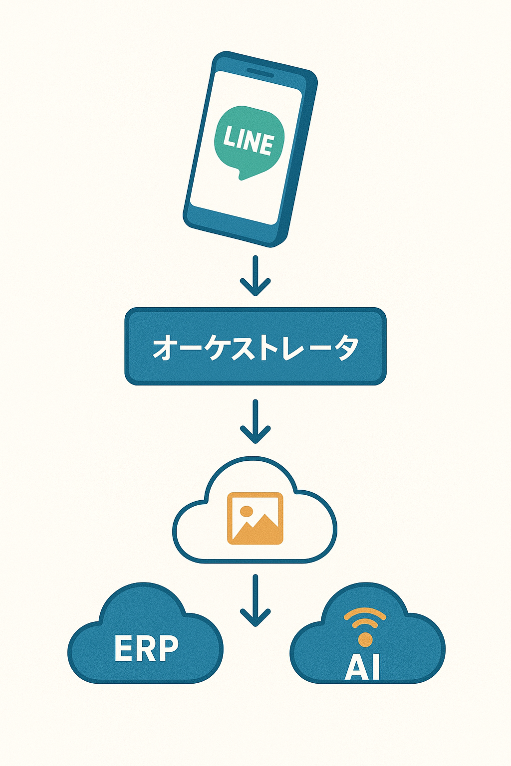 	LINE→オーケストレータ→API群（ERP・AI・IoT）が縦に連結する三層アーキテクチャ図