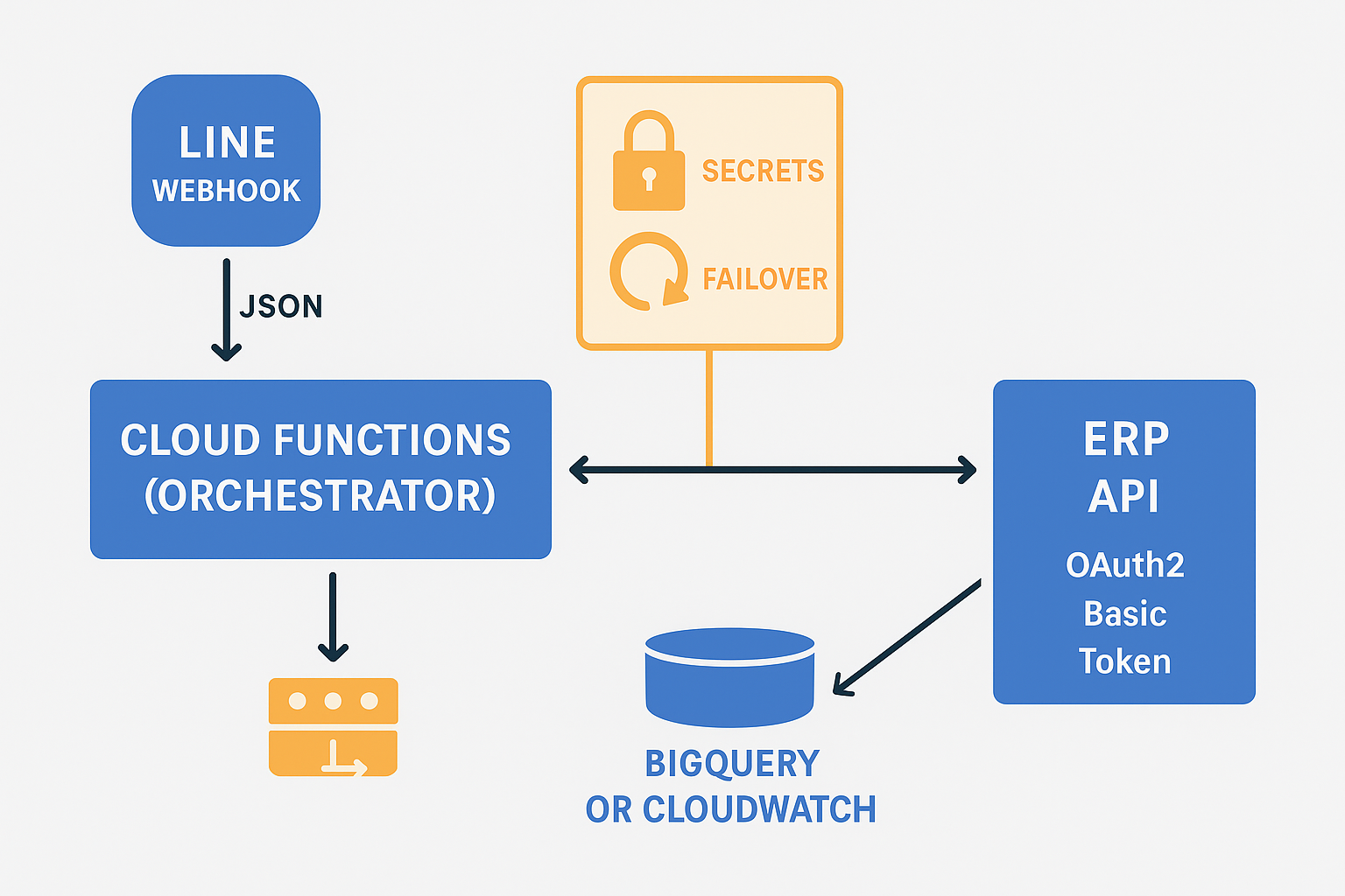 LINE Webhook から Cloud Functions（オーケストレーター）へ JSON が流れ、Secrets／Failover が横付け。Cloud Functions は Pub/Sub キューを経て ERP API（OAuth2・Basic・Token）と双方向接続し、BigQuery もしくは CloudWatch へログ出力するフロー図。