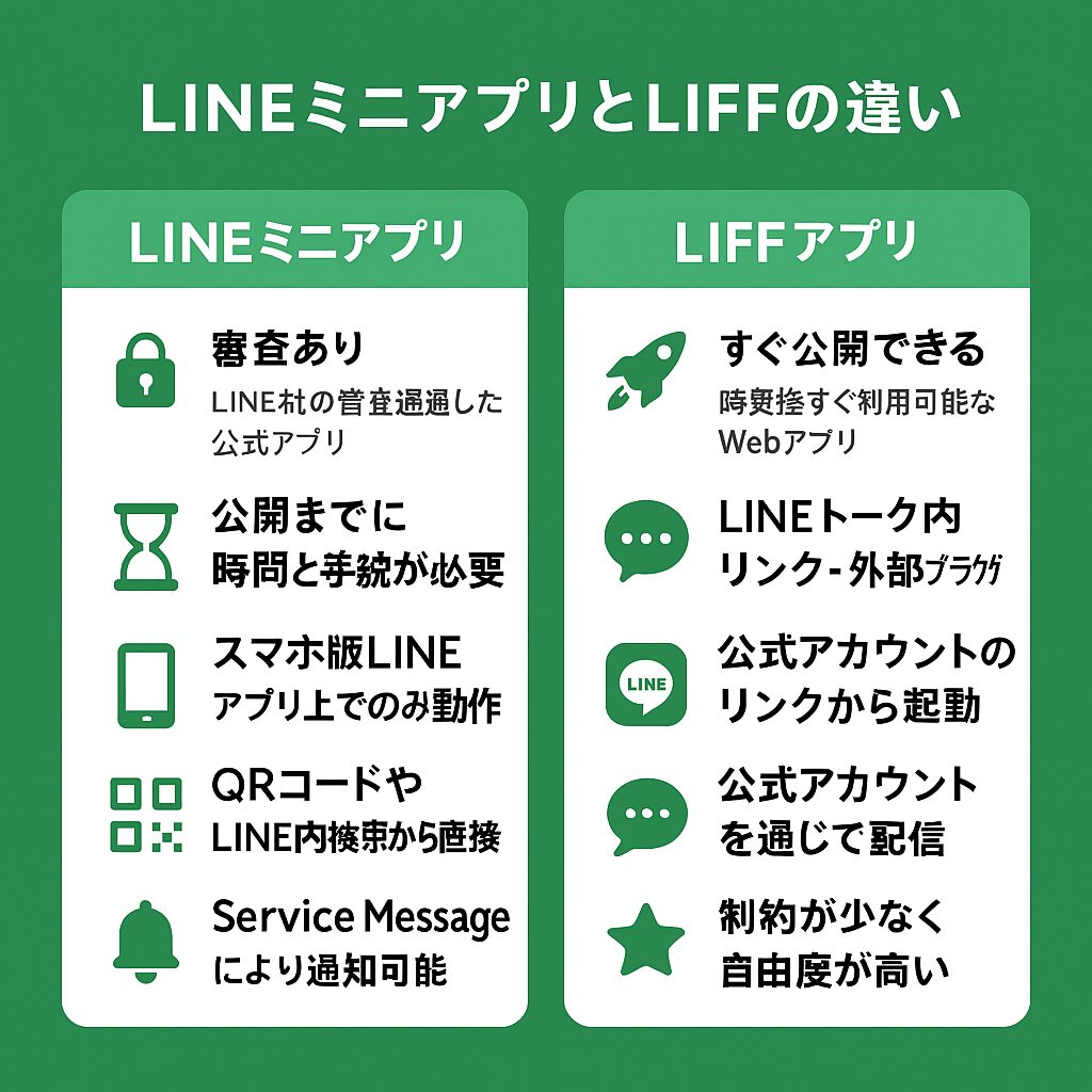 LINEミニアプリとLIFFの違いを比較する日本語のインフォグラフィック。左側にLINEミニアプリ、右側にLIFFアプリの特徴を列挙。LINEミニアプリはLINE社の審査あり、スマホ版LINEアプリ上のみで動作、QRコードやLINE検索から起動、Service Messageによる通知が可能。LIFFアプリは即公開可能、LINEトークや外部ブラウザから起動、公式アカウント経由で配信、自由度が高いことが記載されている。背景は緑。